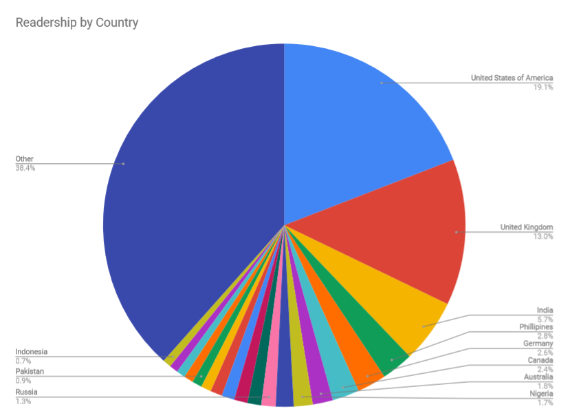 Readership-by-country-end-2023