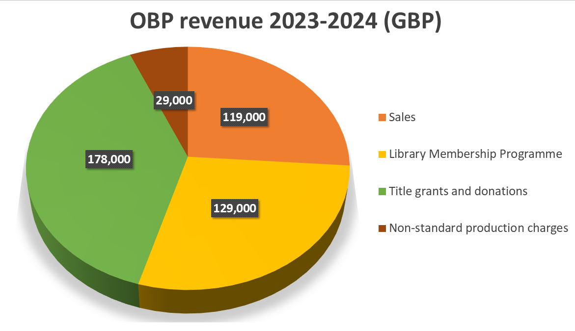 A pie chart showing OBP's revenue sources for the year 2023-2024 in GBP. 178,000 came from title grants and donations; 129,000 from the Library Membership Programme; 119,000 from sales; and 29,000 from non-standard production charges.